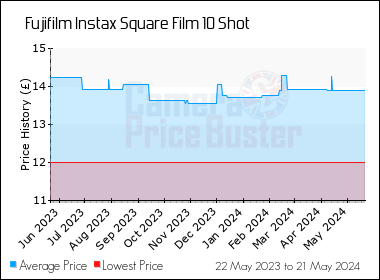 Best Price History for the Fujifilm Instax Square Film 10 Shot