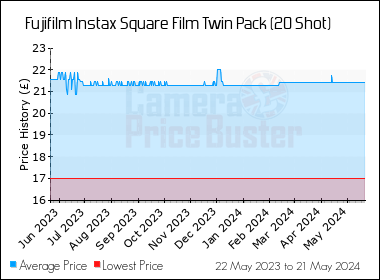 Best Price History for the Fujifilm Instax Square Film Twin Pack (20 Shot)