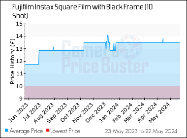 Best Price History for the Fujifilm Instax Square Film with Black Frame (10 Shot)