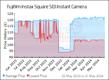 Best Price History for the Fujifilm Instax Square SQ1 Instant Camera