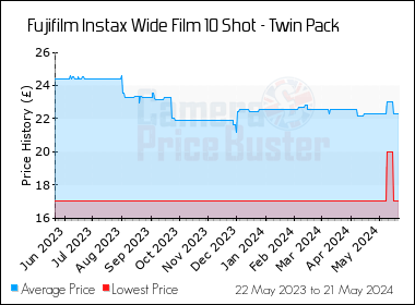 Best Price History for the Fujifilm Instax Wide Film 10 Shot - Twin Pack