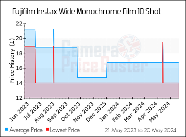 Best Price History for the Fujifilm Instax Wide Monochrome Film 10 Shot