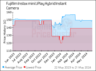 Best Price History for the Fujifilm Instax mini LiPlay Hybrid Instant Camera