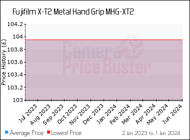 Best Price History for the Fujifilm X-T2 Metal Hand Grip MHG-XT2