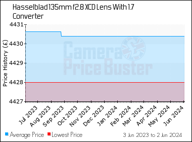 Best Price History for the Hasselblad 135mm f2.8 XCD Lens With 1.7 Converter