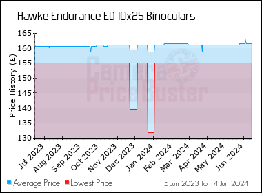 Best Price History for the Hawke Endurance ED 10x25 Binoculars