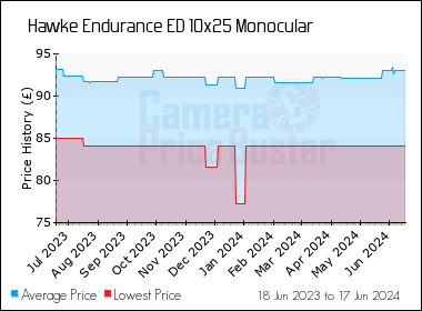Best Price History for the Hawke Endurance ED 10x25 Monocular