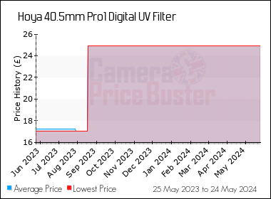 Best Price History for the Hoya 40.5mm Pro1 Digital UV Filter