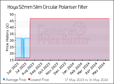 Best Price History for the Hoya 52mm Slim Circular Polariser Filter