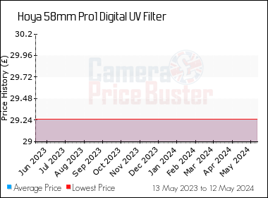 Best Price History for the Hoya 58mm Pro1 Digital UV Filter