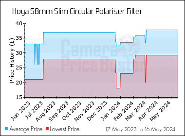Best Price History for the Hoya 58mm Slim Circular Polariser Filter