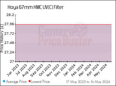 Best Price History for the Hoya 67mm HMC UV(C) Filter