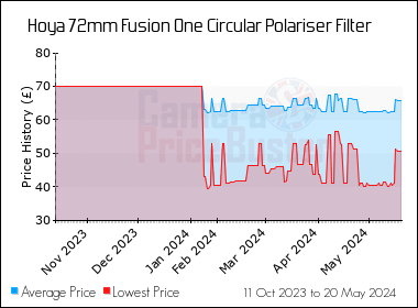 Best Price History for the Hoya 72mm Fusion One Circular Polariser Filter