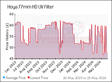 Best Price History for the Hoya 77mm HD UV Filter