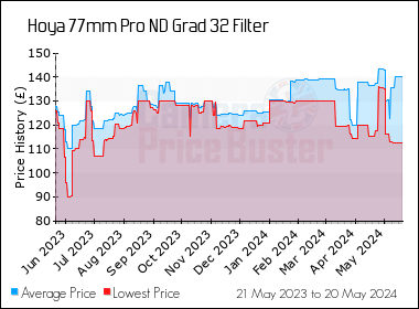 Best Price History for the Hoya 77mm Pro ND Grad 32 Filter