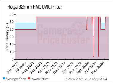 Best Price History for the Hoya 82mm HMC UV(C) Filter