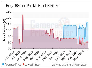 Best Price History for the Hoya 82mm Pro ND Grad 16 Filter