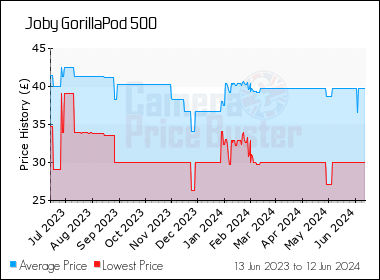 Best Price History for the Joby GorillaPod 500