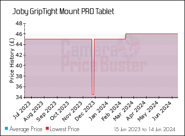 Best Price History for the Joby GripTight Mount PRO Tablet
