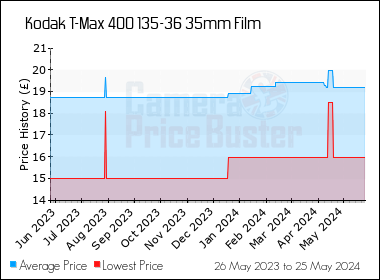 Best Price History for the Kodak T-Max 400 135-36 35mm Film