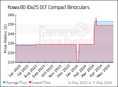 Best Price History for the Kowa BD 10x25 DCF Compact Binoculars