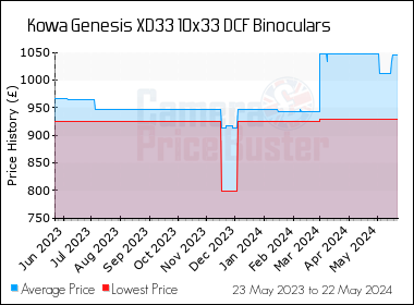 Best Price History for the Kowa Genesis XD33 10x33 DCF Binoculars