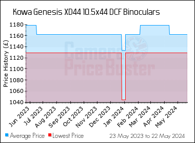 Best Price History for the Kowa Genesis XD44 10.5x44 DCF Binoculars