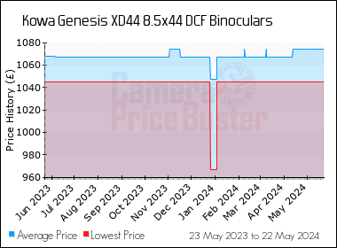 Best Price History for the Kowa Genesis XD44 8.5x44 DCF Binoculars