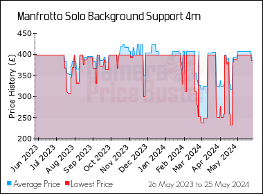 Best Price History for the Manfrotto Solo Background Support 4m