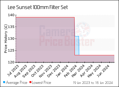 Best Price History for the Lee Sunset 100mm Filter Set