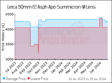 Best Price History for the Leica 90mm f2 Asph Apo-Summicron-M Lens