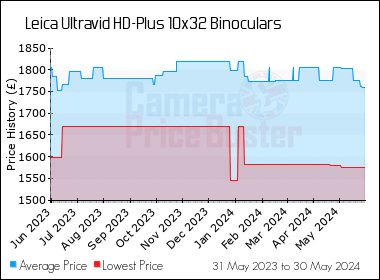 Best Price History for the Leica Ultravid HD-Plus 10x32 Binoculars