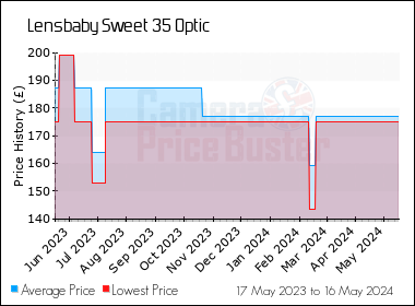 Best Price History for the Lensbaby Sweet 35 Optic