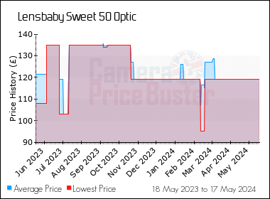 Best Price History for the Lensbaby Sweet 50 Optic