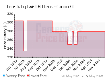 Best Price History for the Lensbaby Twist 60 Lens - Canon Fit