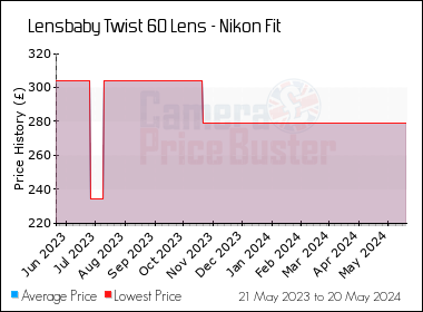 Best Price History for the Lensbaby Twist 60 Lens - Nikon Fit