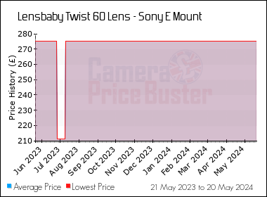 Best Price History for the Lensbaby Twist 60 Lens - Sony E Mount