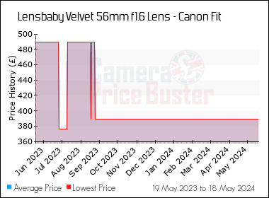 Best Price History for the Lensbaby Velvet 56mm f1.6 Lens - Canon Fit