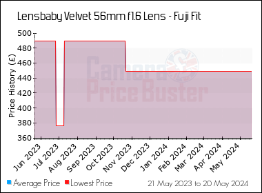 Best Price History for the Lensbaby Velvet 56mm f1.6 Lens - Fuji Fit
