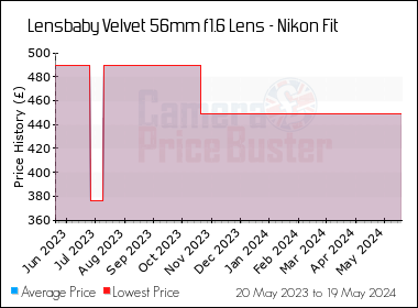Best Price History for the Lensbaby Velvet 56mm f1.6 Lens - Nikon Fit