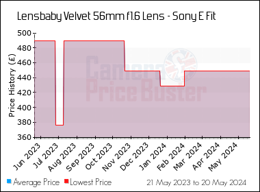 Best Price History for the Lensbaby Velvet 56mm f1.6 Lens - Sony E Fit
