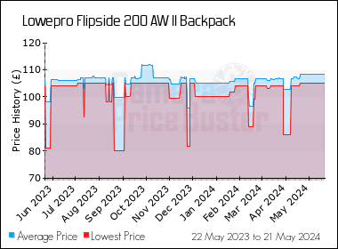 Best Price History for the Lowepro Flipside 200 AW II Backpack