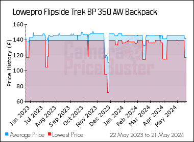 Best Price History for the Lowepro Flipside Trek BP 350 AW Backpack