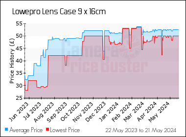 Best Price History for the Lowepro Lens Case 9 x 16cm