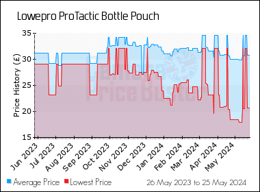 Best Price History for the Lowepro ProTactic Bottle Pouch