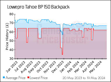 Best Price History for the Lowepro Tahoe BP 150 Backpack