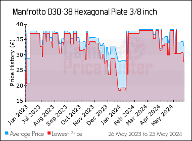Best Price History for the Manfrotto 030-38 Hexagonal Plate 3/8 inch