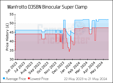 Best Price History for the Manfrotto 035BN Binocular Super Clamp