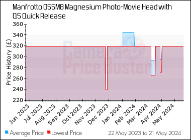 Best Price History for the Manfrotto 055M8 Magnesium Photo-Movie Head with Q5 Quick Release