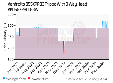Best Price History for the Manfrotto 055XPRO3 Tripod With 3 Way Head MK055XPRO3-3W